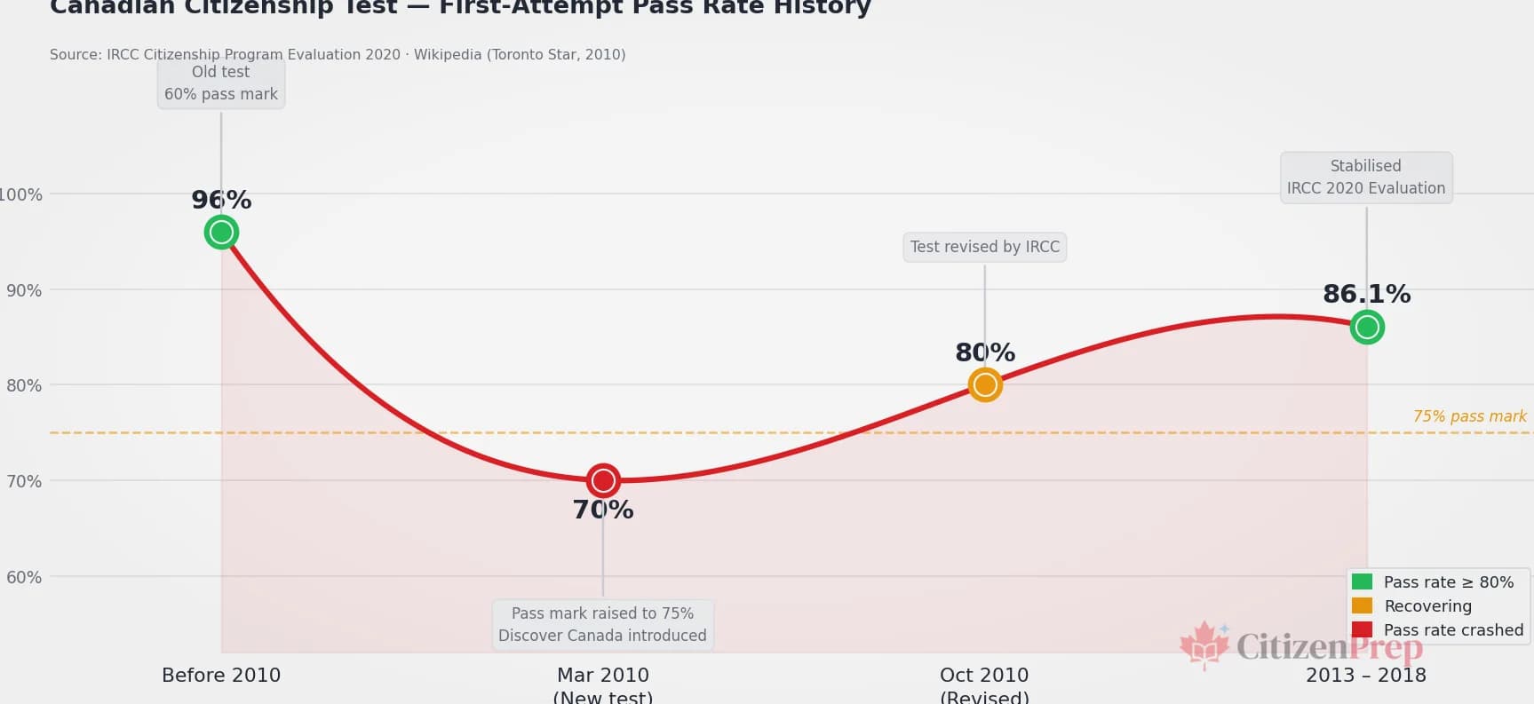 Line chart showing Canadian citizenship test first-attempt pass rate history from before 2010 to 2018, with data points at 96%, 70%, 80%, and 86.1%